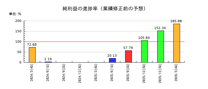 朝日ラバーの純利益の進捗率