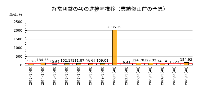 業績修正前の経常利益の4Q進捗率推移