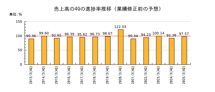 業績修正前の売上高の4Q進捗率推移