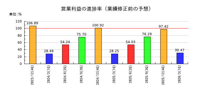 ニチリンの営業利益の進捗率