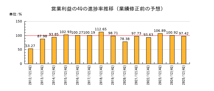 業績修正前の営業利益の4Q進捗率推移