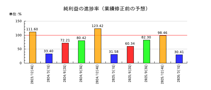 ニチリンの純利益の進捗率