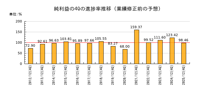 業績修正前の純利益の4Q進捗率推移