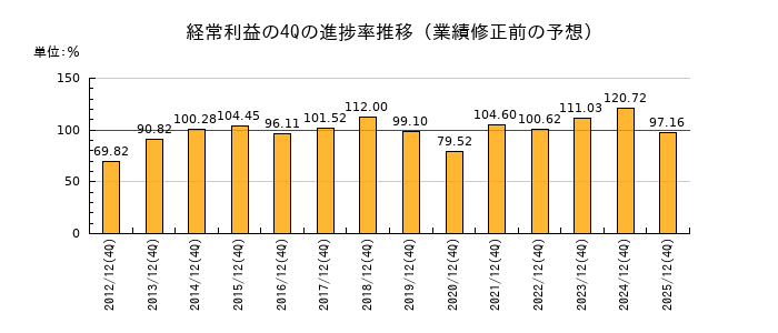 業績修正前の経常利益の4Q進捗率推移