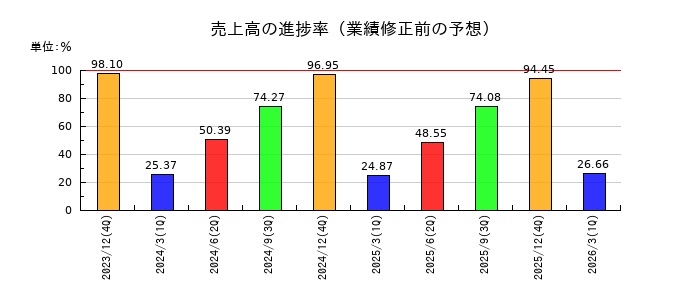 ニチリンの売上高の進捗率