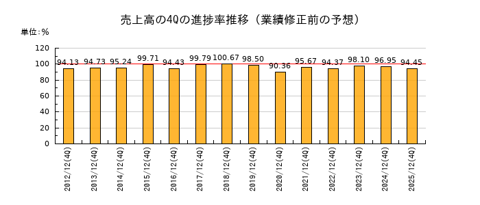 業績修正前の売上高の4Q進捗率推移