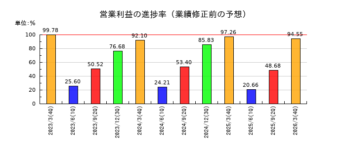 ニッタの営業利益の進捗率
