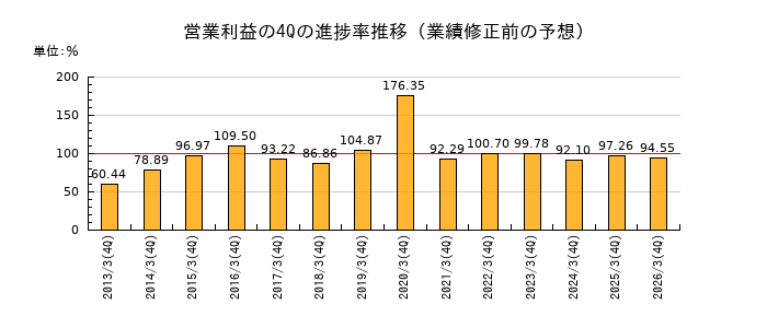 業績修正前の営業利益の4Q進捗率推移