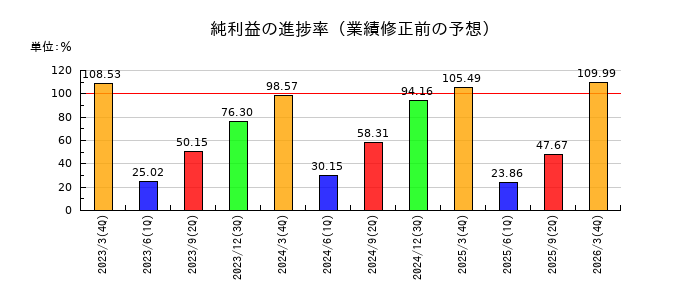 ニッタの純利益の進捗率