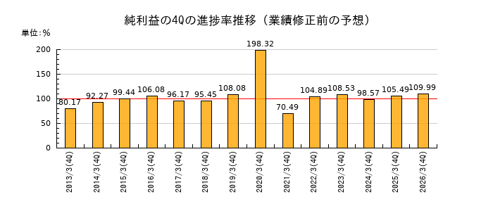 業績修正前の純利益の4Q進捗率推移
