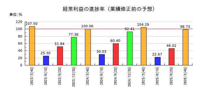ニッタの経常利益の進捗率