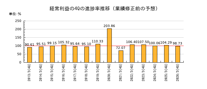 業績修正前の経常利益の4Q進捗率推移