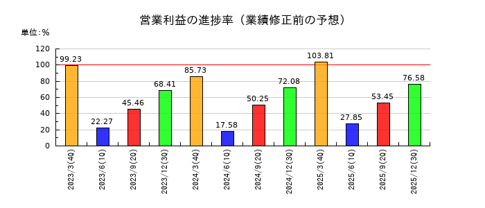 三ツ星ベルトの営業利益の進捗率