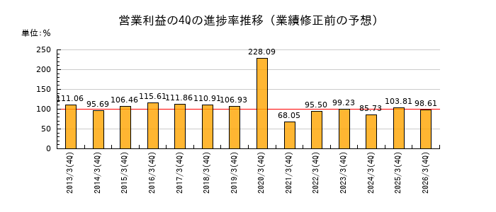 業績修正前の営業利益の4Q進捗率推移