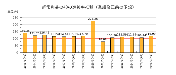 業績修正前の経常利益の4Q進捗率推移