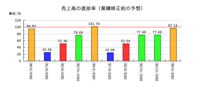 三ツ星ベルトの売上高の進捗率
