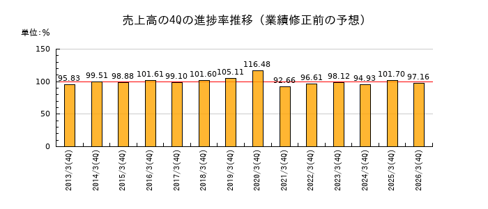 業績修正前の売上高の4Q進捗率推移
