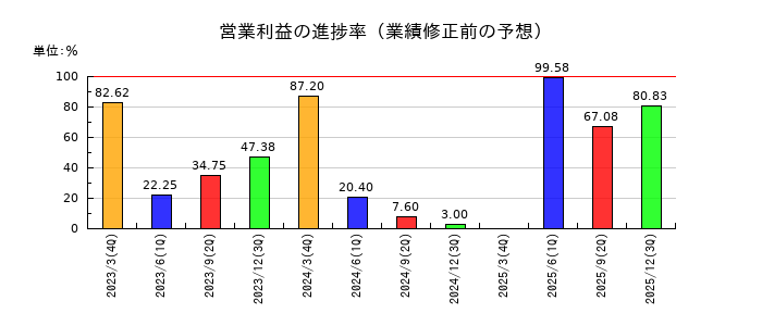 相模ゴム工業の営業利益の進捗率