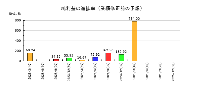 相模ゴム工業の純利益の進捗率
