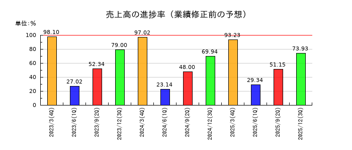 相模ゴム工業の売上高の進捗率