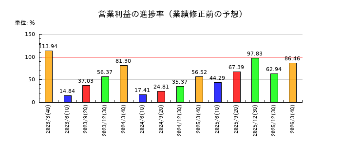 不二ラテックスの営業利益の進捗率