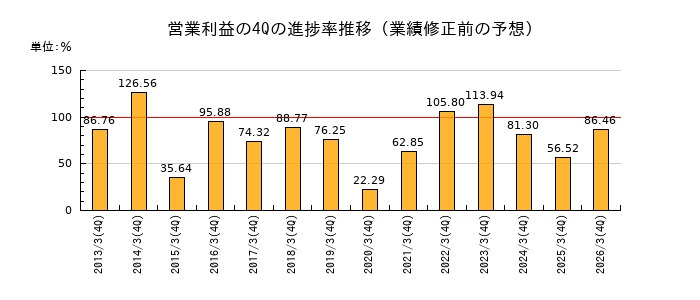 業績修正前の営業利益の4Q進捗率推移
