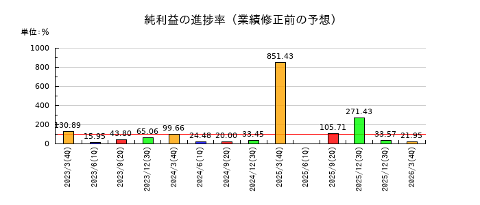 不二ラテックスの純利益の進捗率