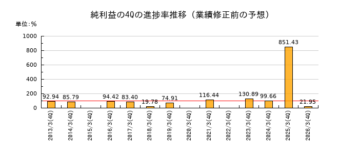 業績修正前の純利益の4Q進捗率推移