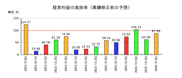 不二ラテックスの経常利益の進捗率