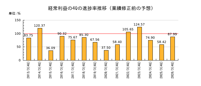 業績修正前の経常利益の4Q進捗率推移