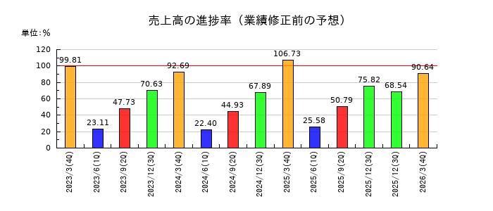 不二ラテックスの売上高の進捗率