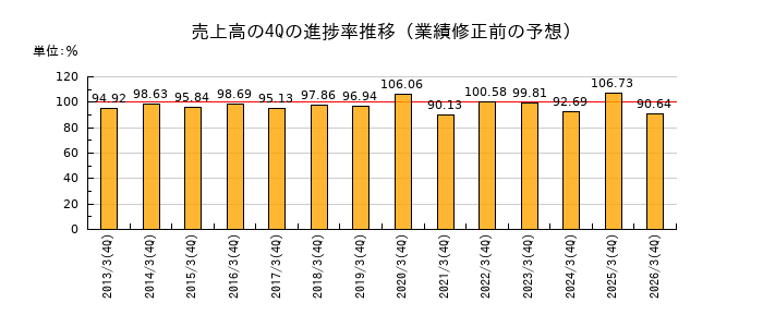 業績修正前の売上高の4Q進捗率推移