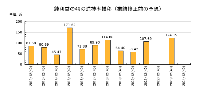 業績修正前の純利益の4Q進捗率推移
