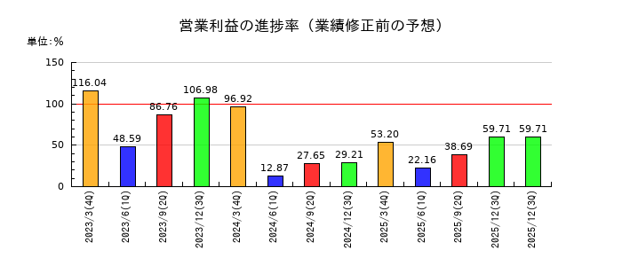 日本板硝子の営業利益の進捗率