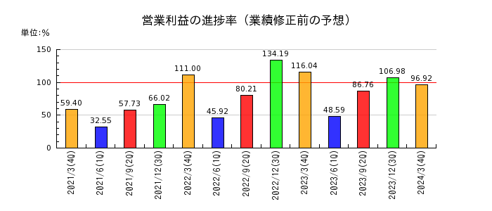 日本板硝子の営業利益の進捗率