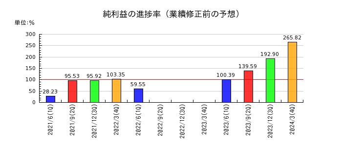 日本板硝子の純利益の進捗率