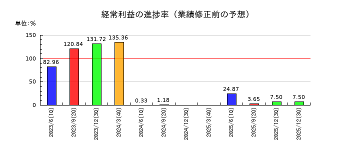 日本板硝子の経常利益の進捗率