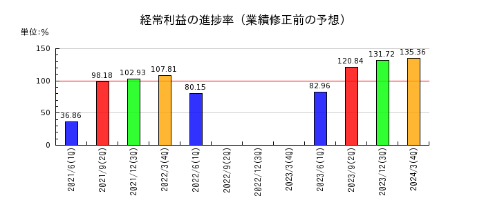 日本板硝子の経常利益の進捗率