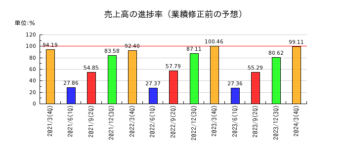 日本板硝子の売上高の進捗率