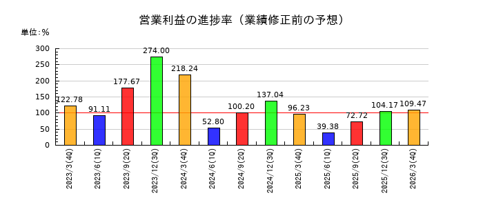石塚硝子の営業利益の進捗率