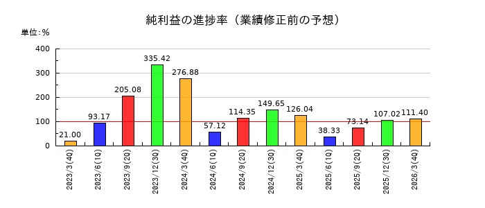 石塚硝子の純利益の進捗率
