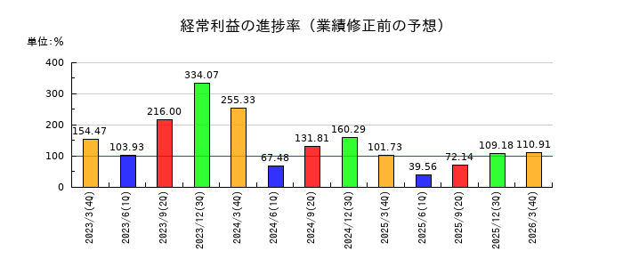 石塚硝子の経常利益の進捗率