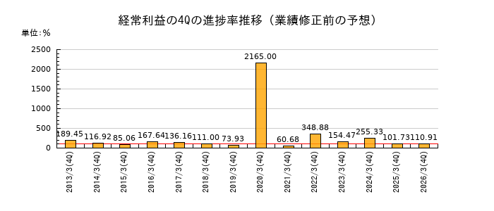 業績修正前の経常利益の4Q進捗率推移