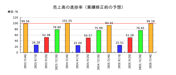 石塚硝子の売上高の進捗率