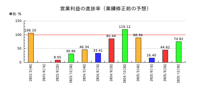 有沢製作所の営業利益の進捗率