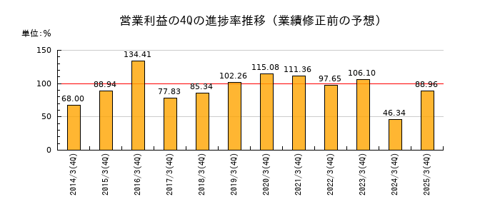 業績修正前の営業利益の4Q進捗率推移