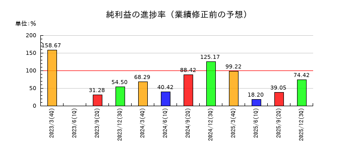 有沢製作所の純利益の進捗率