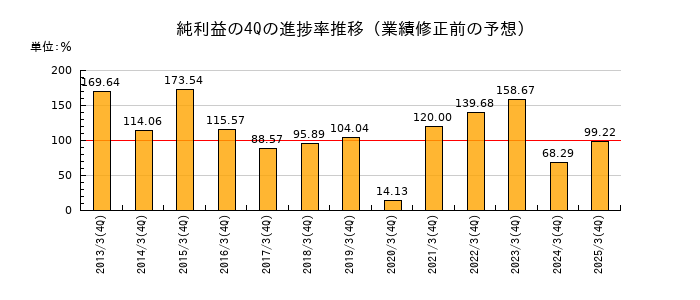 業績修正前の純利益の4Q進捗率推移