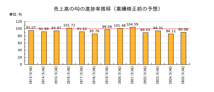 業績修正前の売上高の4Q進捗率推移