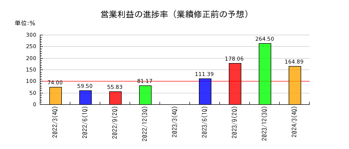 日本山村硝子の営業利益の進捗率